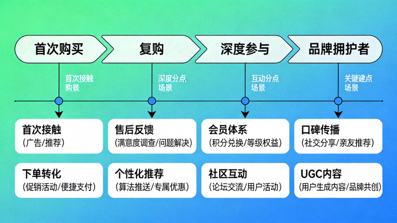 客户忠诚度提升全景图，描绘从首次购买到品牌拥护者的完整客户旅程与关键互动点