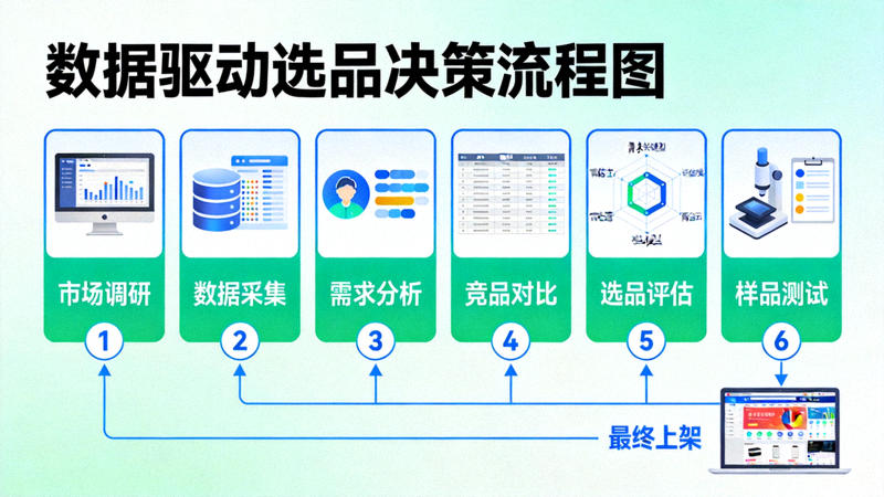数据驱动选品决策流程图，展示从市场调研到最终上架的关键评估节点