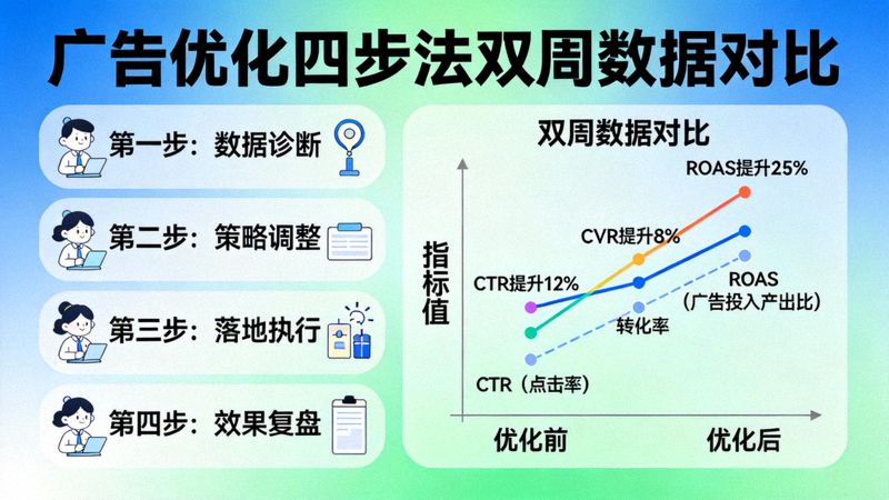 广告优化四步法双周数据对比图表，展示优化前后关键指标（CTR、CVR、ROAS）的提升效果