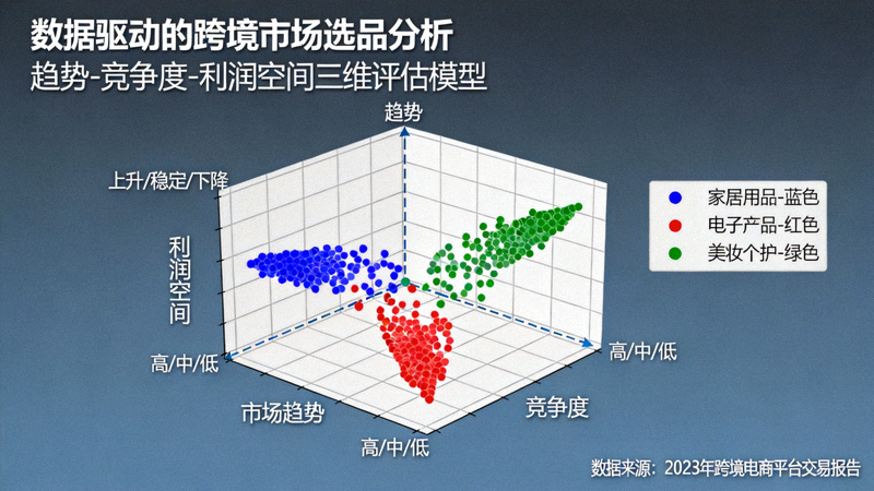 数据驱动的跨境市场选品分析图表，展示趋势、竞争度与利润空间三维评估模型