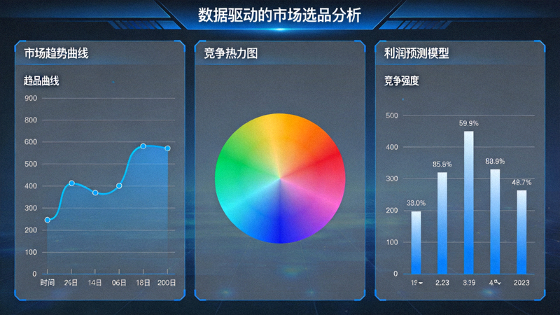 数据驱动的市场选品分析仪表盘，展示趋势曲线、竞争热力图和利润预测模型