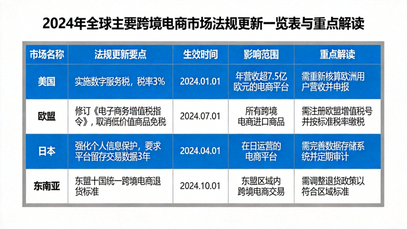 2024年全球主要跨境电商市场法规更新一览表与重点解读