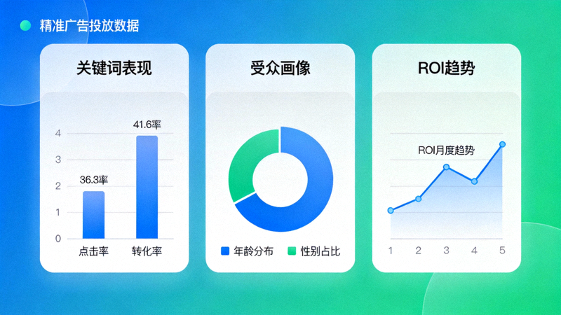 精准广告投放数据仪表盘截图，展示关键词表现、受众画像与ROI趋势