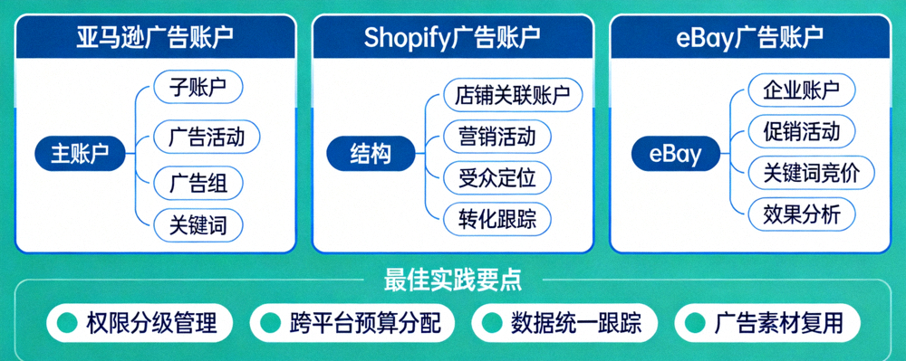 跨境电商多平台广告账户结构最佳实践示意图