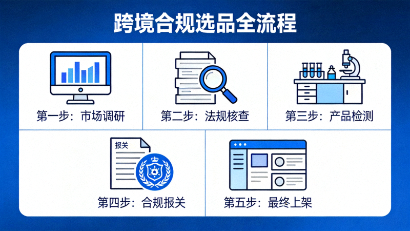 跨境合规选品全流程图解，展示从市场调研、法规核查到最终上架的完整步骤