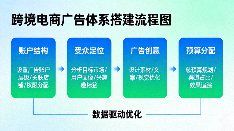 跨境电商广告体系搭建流程图：涵盖账户结构、受众定位、广告创意与预算分配等核心模块