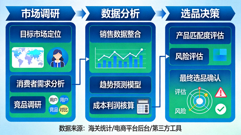 跨境市场选品策略分析流程图：展示从市场调研、数据分析到最终选品决策的完整步骤