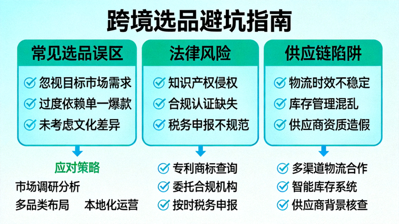 跨境选品避坑指南信息图：列出常见选品误区、法律风险与供应链陷阱及应对策略