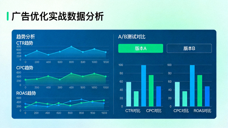 广告优化实战数据分析仪表盘：展示CTR、CPC、ROAS等关键指标的趋势与A/B测试对比结果